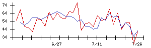 コラボスの値上がり確率推移