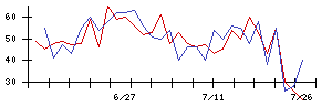 ＢｌｕｅＭｅｍｅの値上がり確率推移