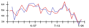 日本酸素ホールディングスの値上がり確率推移
