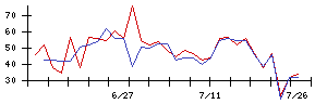 ＪＴＯＷＥＲの値上がり確率推移