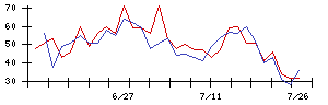 日亜鋼業の値上がり確率推移