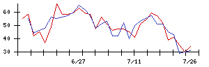 ＫＯＡの値上がり確率推移