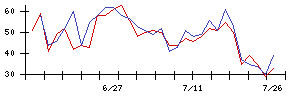 識学の値上がり確率推移