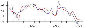 極東証券の値上がり確率推移