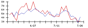 ＲＥＶＯＬＵＴＩＯＮの値上がり確率推移