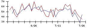 岡山県貨物運送の値上がり確率推移