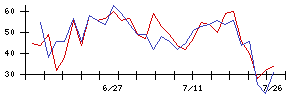 揚羽の値上がり確率推移