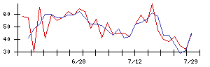 Ｌｉｂ　Ｗｏｒｋの値上がり確率推移