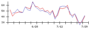 フィットの値上がり確率推移