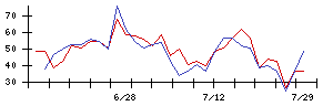 第一カッター興業の値上がり確率推移