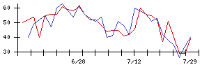 大気社の値上がり確率推移