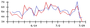 協和日成の値上がり確率推移