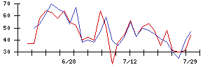 ＰｏｓｔＰｒｉｍｅの値上がり確率推移