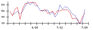 ＬＩＦＵＬＬの値上がり確率推移