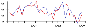 名糖産業の値上がり確率推移