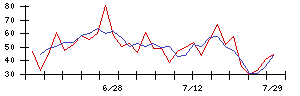 コモの値上がり確率推移