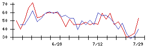 きょくとうの値上がり確率推移