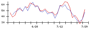 ＡＳＪの値上がり確率推移