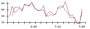 新日本科学の値上がり確率推移