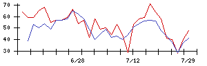 アスモの値上がり確率推移