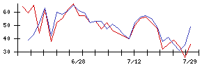 あじかんの値上がり確率推移