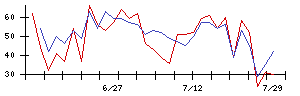 旭松食品の値上がり確率推移