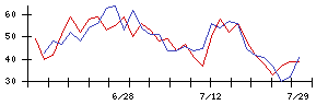 なとりの値上がり確率推移