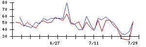 日本調理機の値上がり確率推移