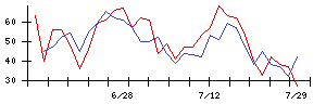 ＷＤＩの値上がり確率推移