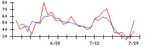 ＴＯＫＹＯ　ＢＡＳＥの値上がり確率推移