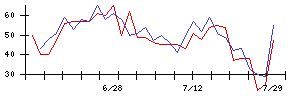 グリーの値上がり確率推移