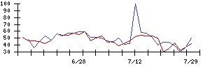 モルフォの値上がり確率推移