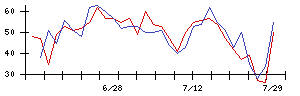 ＫＬａｂの値上がり確率推移