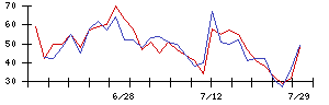 ＳＨＩＦＴの値上がり確率推移