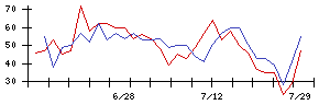 情報企画の値上がり確率推移