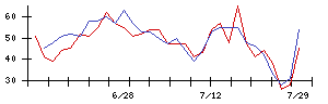 朝日ネットの値上がり確率推移