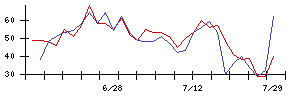 ｇｕｍｉの値上がり確率推移