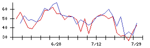 アイリッジの値上がり確率推移