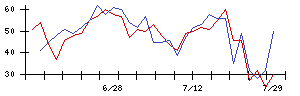 ＳＣＡＴの値上がり確率推移