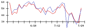 日産化学の値上がり確率推移