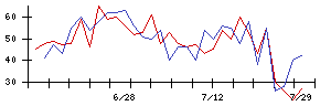 ＢｌｕｅＭｅｍｅの値上がり確率推移