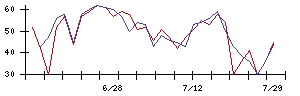 日本触媒の値上がり確率推移