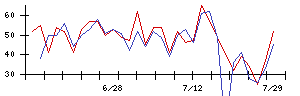 ＥＮＥＣＨＡＮＧＥの値上がり確率推移