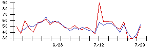 ｉ−ｐｌｕｇの値上がり確率推移