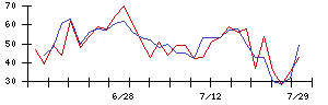 ＦＩＧの値上がり確率推移