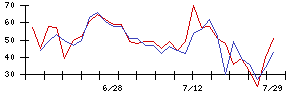 ＪＤＳＣの値上がり確率推移