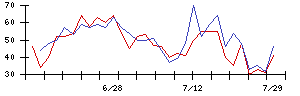 東名の値上がり確率推移