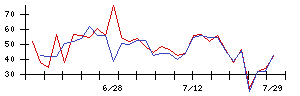 ＪＴＯＷＥＲの値上がり確率推移