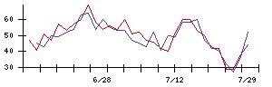 東和薬品の値上がり確率推移