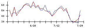 第一三共の値上がり確率推移